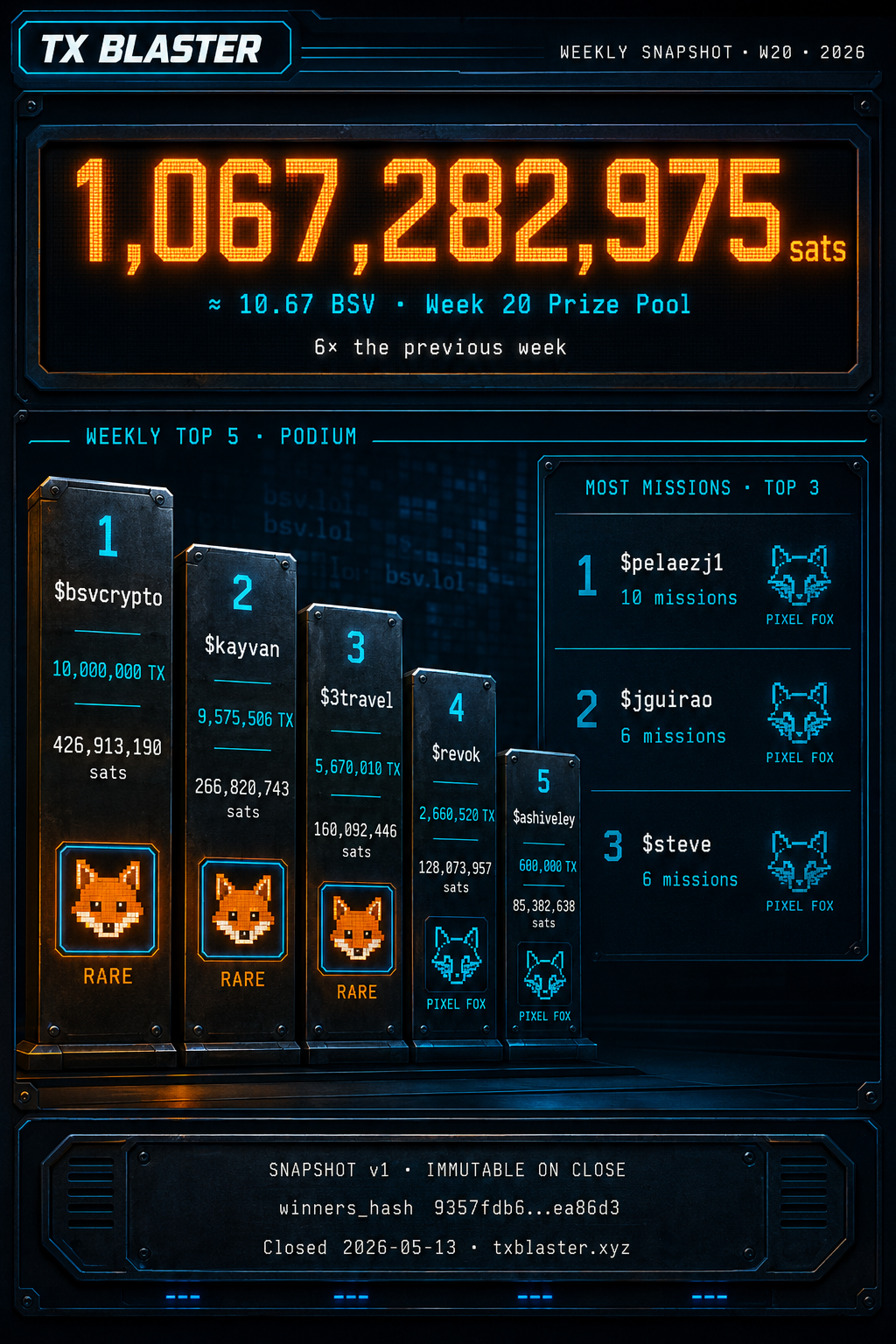 [[TXBLASTER]]
W20  Snapshot. Sats sent, foxes will be sent in the next 24h.
W21  It just started wi…