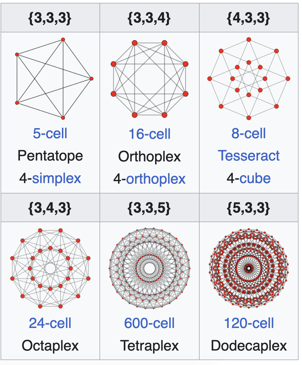 What's interesting about these is that in 4 dimensions, we actually get 6 of these unique structure…