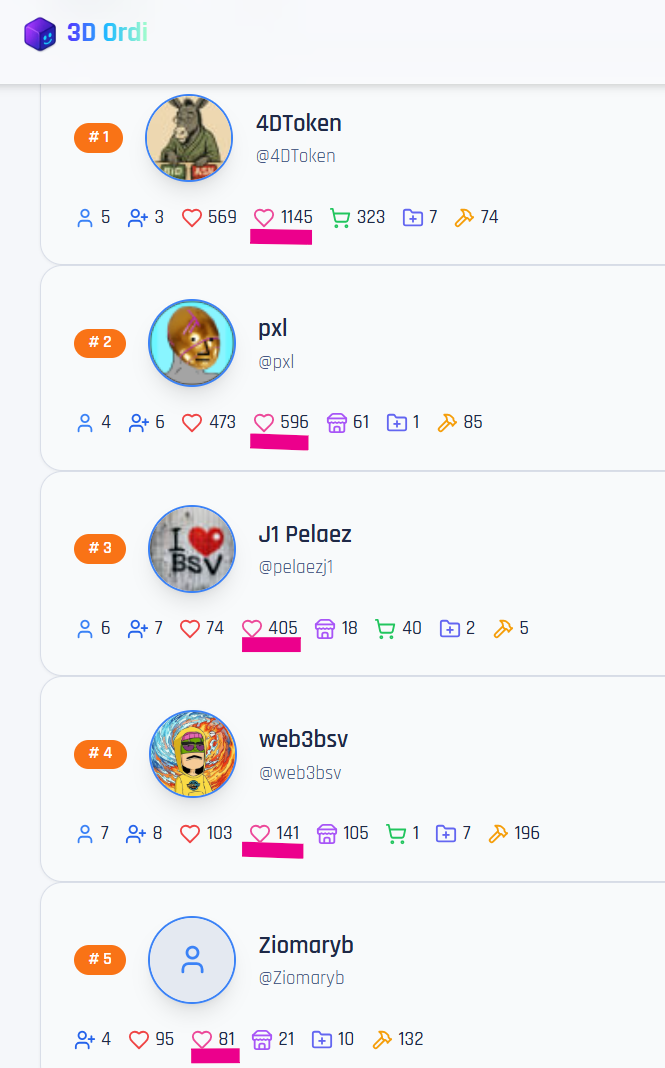 Category 5: Most Giving: The Supporter winner is @4DToken, 2nd place @pxl272 and 3rd place @J1 Pela…