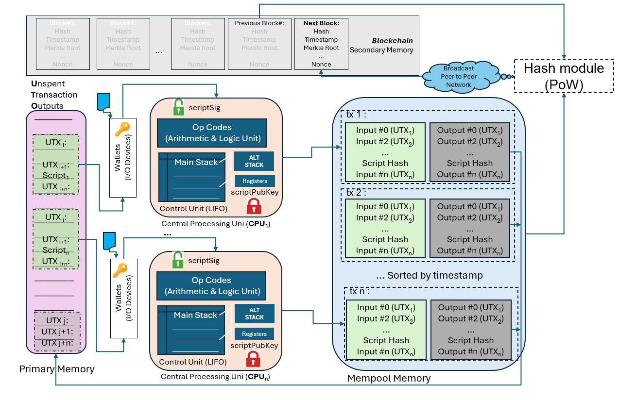 Improved Bitcoin Computer Architecture: