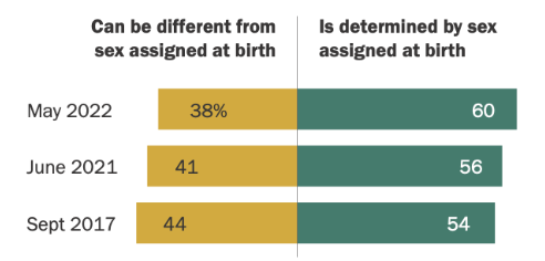 but like here's the basic problem, chart from pew https://www.pewresearch.org/social-trends/2022/06…