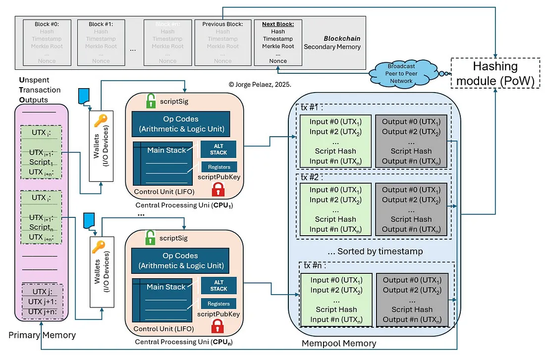 Bitcoin Computer Architecture and the Universal Turing machine.

https://medium.com/p/2f4b8ca6481c