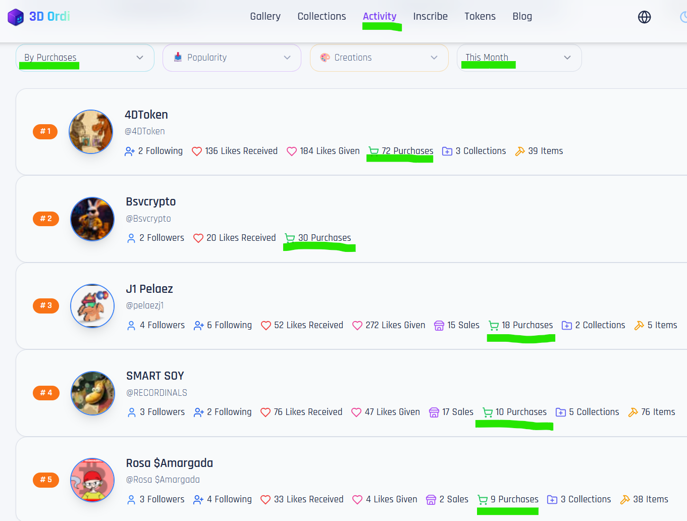 Category 1: Top Buyers: @4DToken, @Bsvcrypto , @J1 Pelaez , @SMARTWATCH , @RosaAmargada