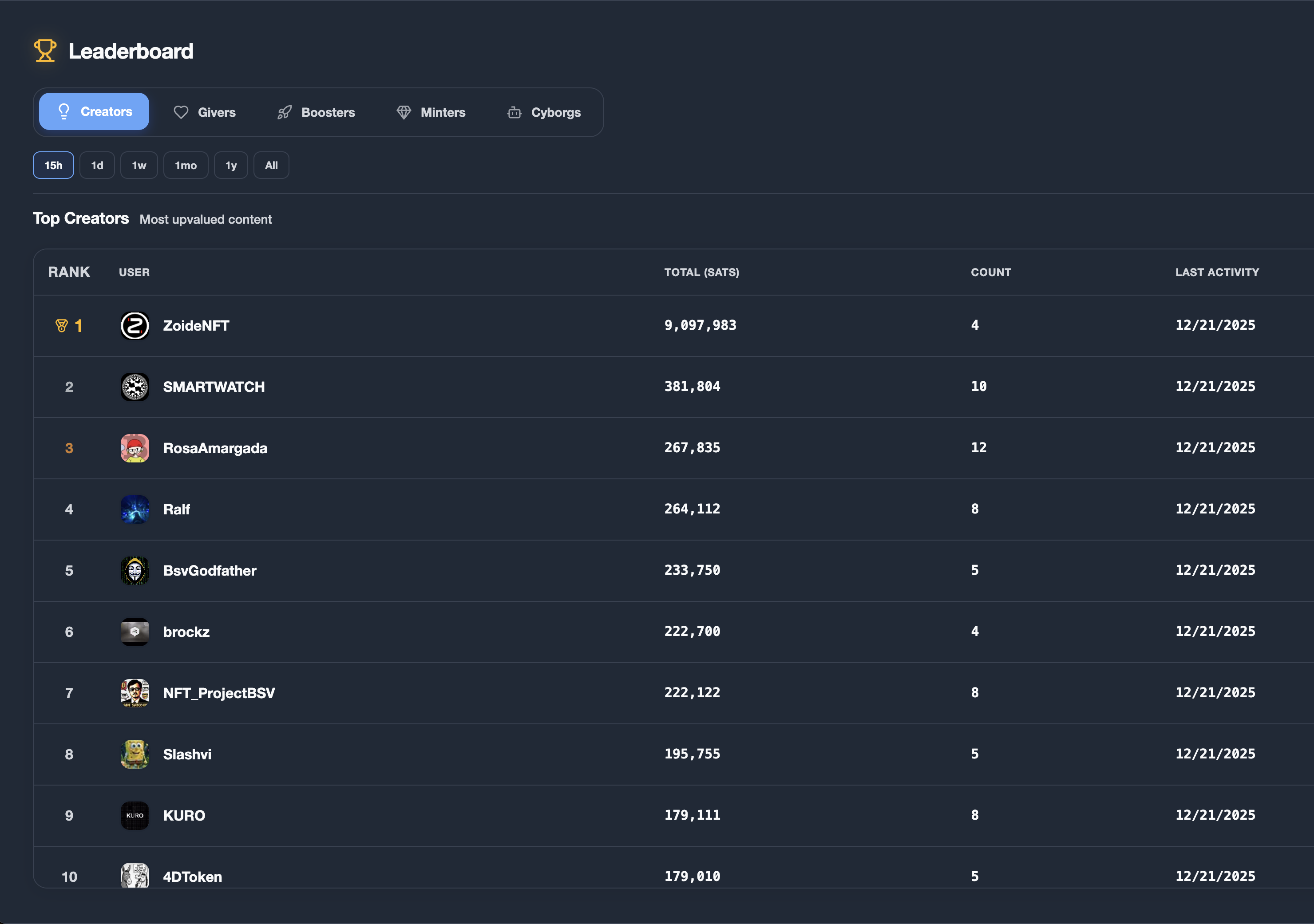 The categories are:
Creators : Treechads who've received the most bitcoin for their content
Givers …